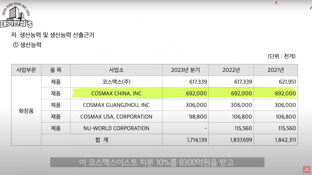 K뷰티·C뷰티 '양다리 전략'…조용히 2조 번 코스맥스 [안재광의 대기만성's]