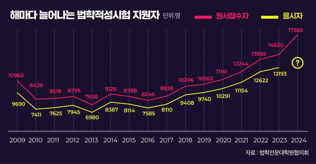 '너도나도 로스쿨'...이번 주말 LEET시험에 역대 최대 응시 몰린다