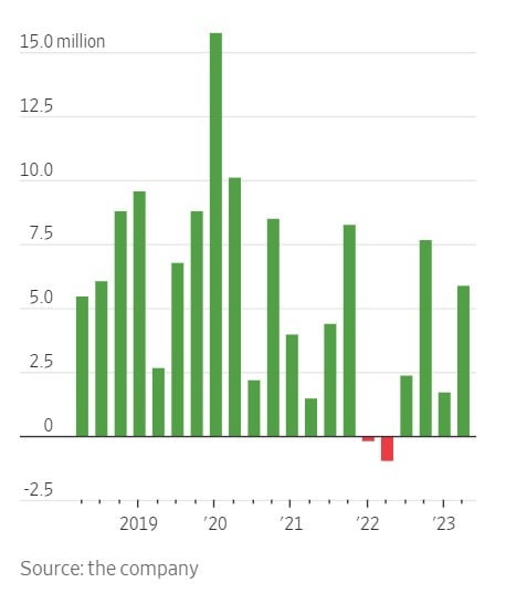 넷플릭스 분기별 신규 가입자수 증감 추이. 출처=WSJ