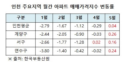 인천 주요지역 월간 아파트 매매가격지수 변동률. 사진=한국부동산원 