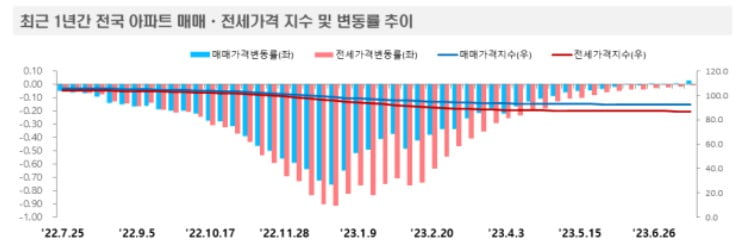 최근 1년간 전국 아파트 매매·전세가격 지수 및 변동률 추이. 사진=한국부동산원 