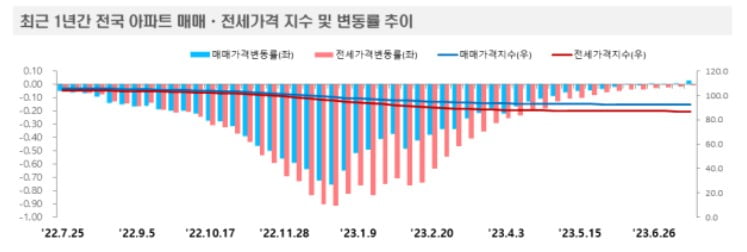 최근 1년간 전국 아파트 매매·전세가격 지수 및 변동률 추이. 사진=카지노 가입머니 즉시지급부동산원 