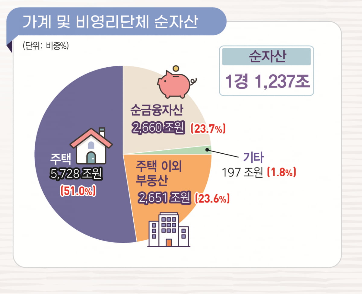 주택 시총 외환위기 이후 첫 감소…가계만 자산 줄었다 [강진규의 데이터너머]