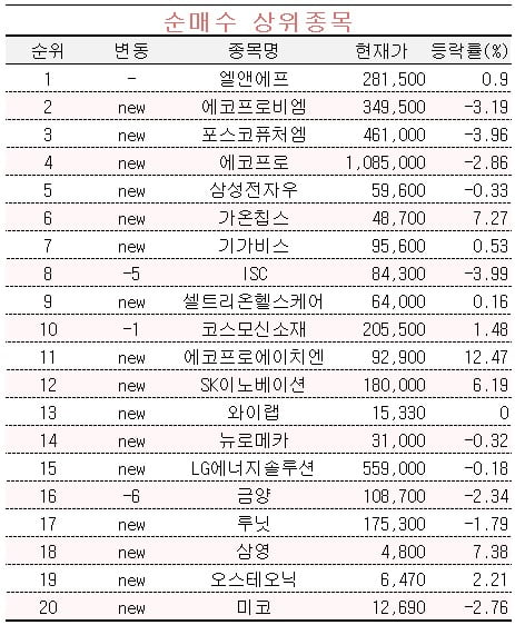 [마켓PRO] 코스피 이전상장 소식에 엘앤에프 쓸어담는 초고수들