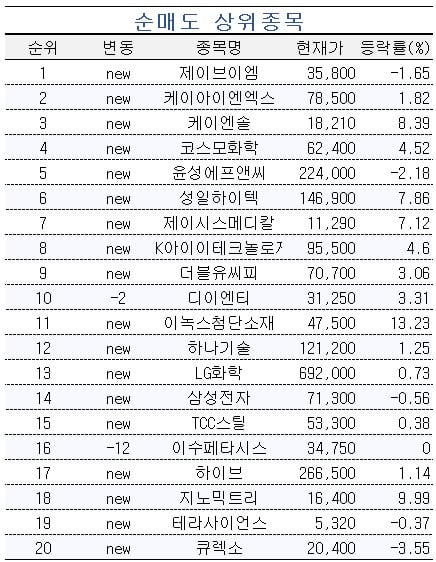 [마켓PRO] 코스피 이전상장 소식에 엘앤에프 쓸어담는 초고수들