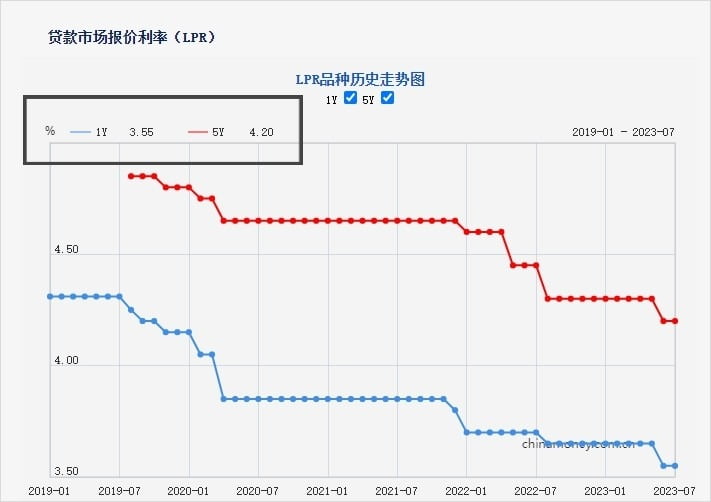 중국 인민은행의 기준금리(LPR) 추이