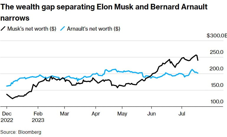 머스크 CEO와 아르노 회장의 재산 격차. 사진=블룸버그