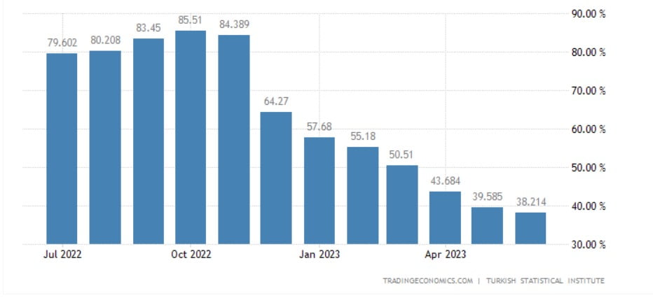 튀르키예 물가상승률. (자료=트레이딩이코노믹스)