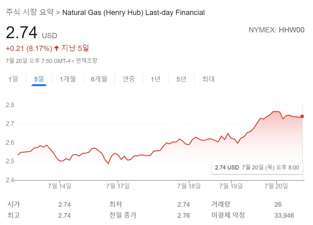 "너무 덥다" 폭염에 에어컨 틀자…5% 넘게 오른 천연가스 [원자재 포커스]