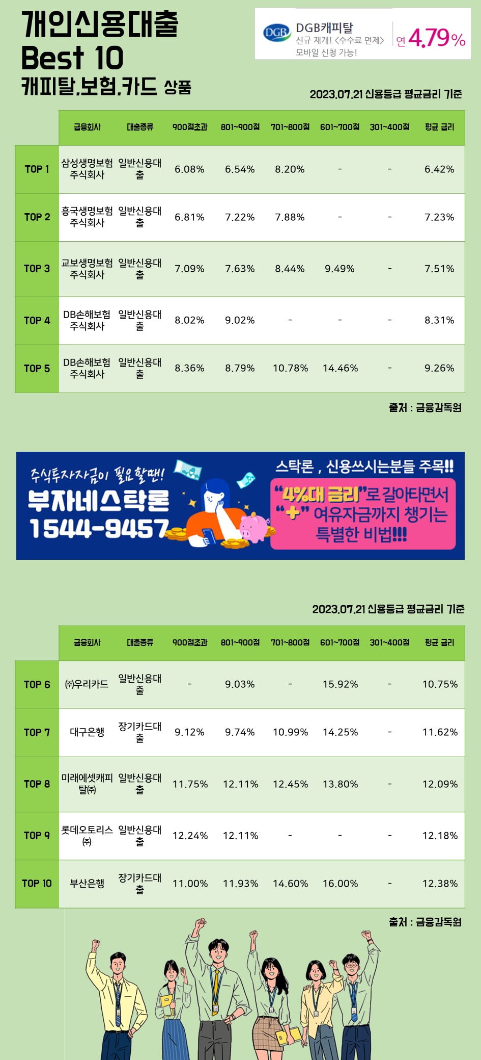 21일개인신용대출 Best 10 캐피탈, 보험, 카드 상품