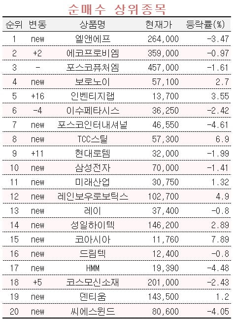 [마켓PRO] '2차전지주 계속 간다'…초고수 개미들 여전히 몰린 종목