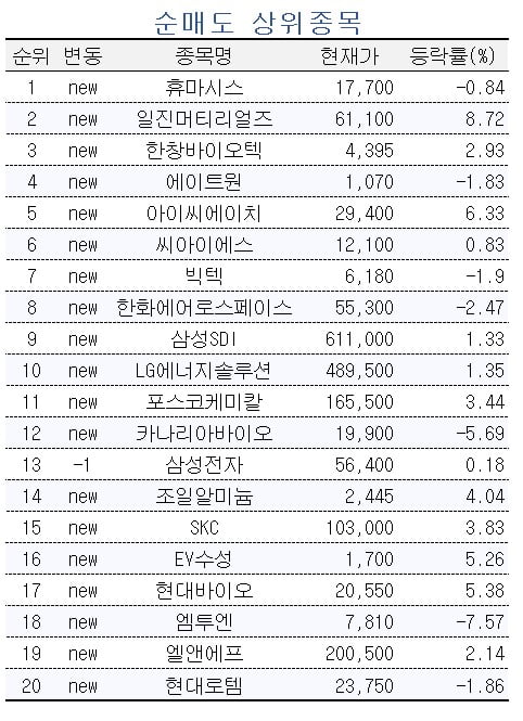 [마켓PRO] '2차전지주 계속 간다'…초고수 개미들 여전히 몰린 종목