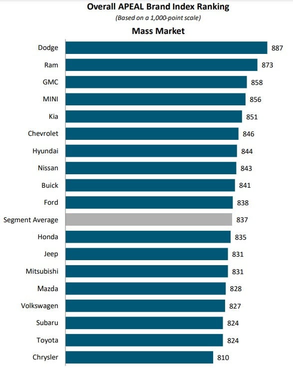 JD파워 ‘2023 자동차 상품성 만족도 조사(APEAL)’ 대중 브랜드 순위. JD파워