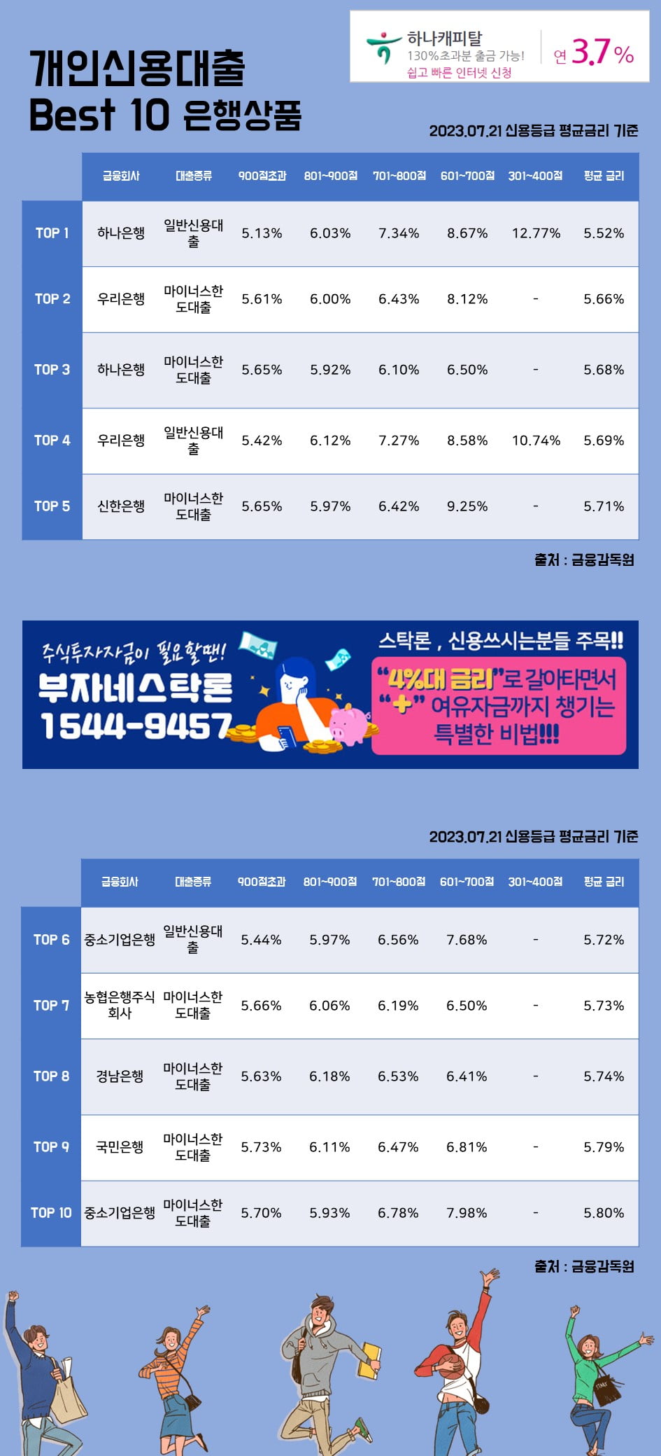 21일개인신용대출 Best 10 은행상품