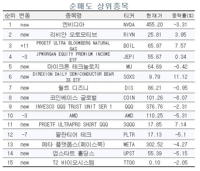 [마켓PRO] TSMC 실적 '찬물'에도 반도체 ETF 몰린 미국주식 고수들