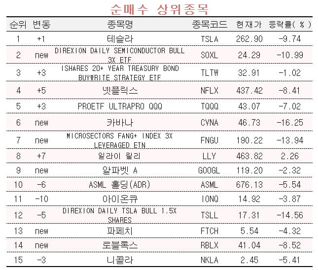 [마켓PRO] TSMC 실적 '찬물'에도 반도체 ETF 몰린 미국주식 고수들