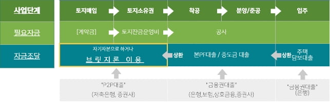 (자료 : 삼성증권 '2023년 부동산PF 시장 점검')
