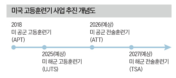 '난공불락' 美 해군훈련기 수주전… KAI의 T-50 경쟁력은?