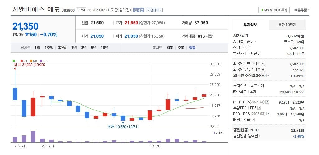 지앤비에스 에코 주가 월봉 그래프.