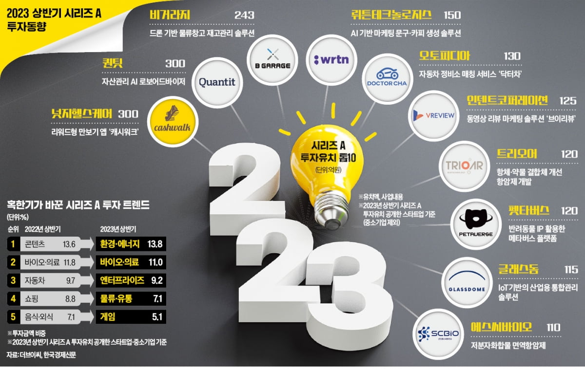 2023 상반기 시리즈A 카지노 바카라 동향 [인포그래픽]