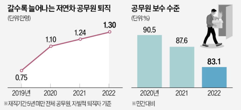 "이 돈으로 어떻게 살아요"…저연차 우리카지노추천 1만3000명 떠났다