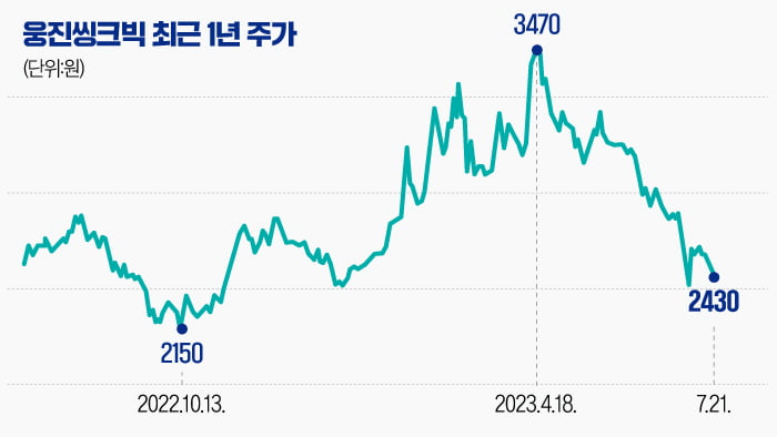 [마켓PRO] 웅진씽크빅, 칭찬일색인데 주가 왜 이러나…2분기 실적에 달린 주가