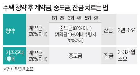 청약통장 만들면 다 되는 거 아냐?…방심하면 청약기회 날린다