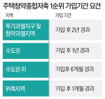 청약통장 만들면 다 되는 거 아냐?…방심하면 청약기회 날린다