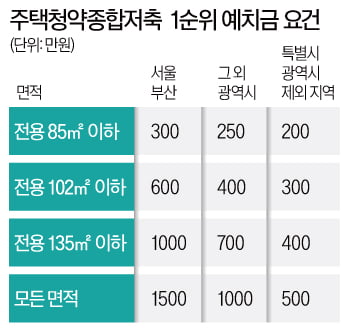 청약통장 만들면 다 되는 거 아냐?…방심하면 청약기회 날린다