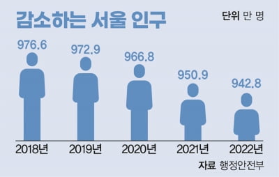 [쏙쏙 경제뉴스] 집값 너무 비싸 인천·경기로… 서울 인구, 10년간 77만 명 감소