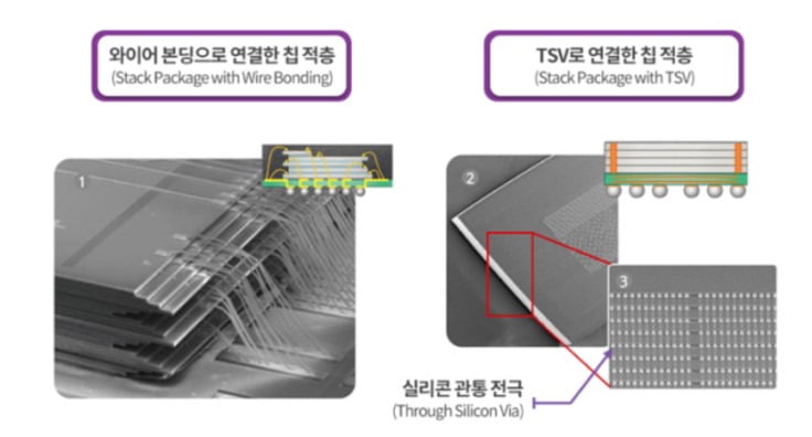 와이어본딩과 TSV의 개념도. /SK하이닉스 제공