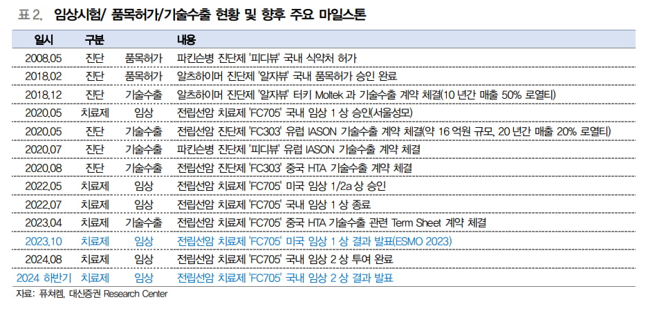 “퓨쳐켐, 하반기 임상 발표 및 中온라인카지노 본계약 모멘텀有”