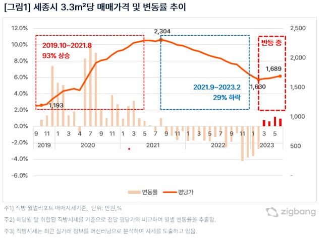 세종시 33㎡당 매매가격 및 변동률 추이 사진=직방