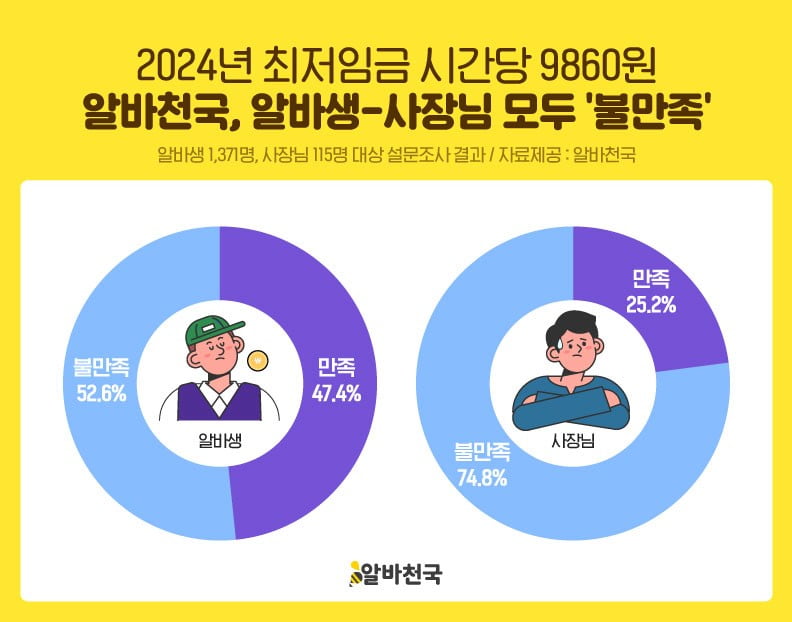 최저임금 1만원 못 넘겼는데…사장님 60% "카지노 블랙잭 줄일 것" 