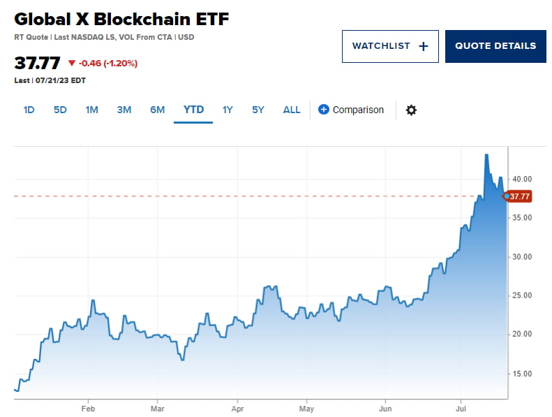 블록체인 ETF 200% 급등세인데…투자자들 외면하는 이유는?