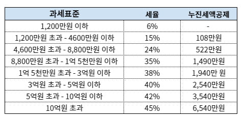 (대한민국의 소득세율은 위에 표시된 과세표준에 산출세액을 곱하여 정해집니다)