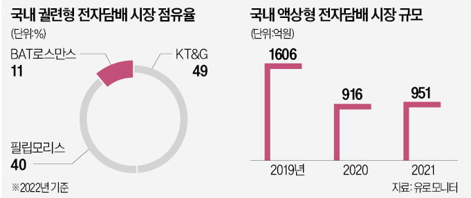 '액상형' vs '흡연 중 일시정지'…전자카지노사이트 경쟁 타오른다 [송영찬의 신통유통]