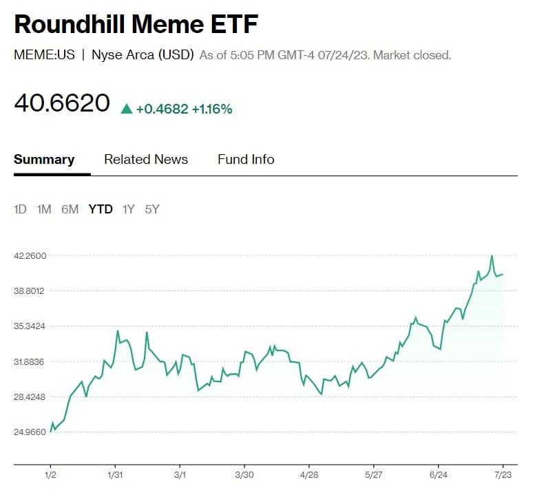 라운드힐 밈 ETF 주가 추이. 블룸버그통신