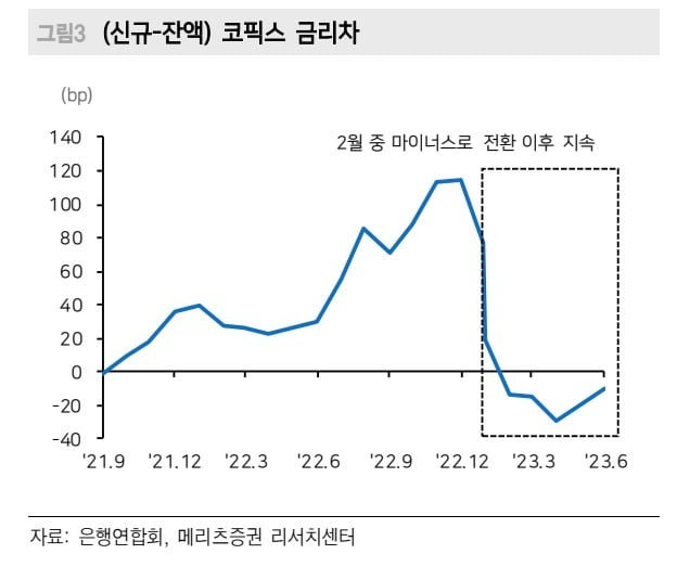 코픽스 금리차(신규 코픽스-잔액 코픽스) 추이. 메리츠증권 제공