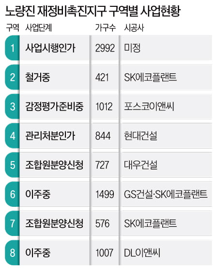 노량진뉴타운, 시공사 선정 앞둔 1구역 '화룡점정' 될까