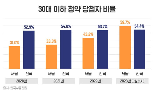 서울 청약 당첨자 60%는 20·30…"분양가 더 오르기 전 내 집 마련"