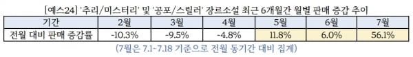 바야흐로 공포소설의 계절…여름되니 귀신같이 판매늘어