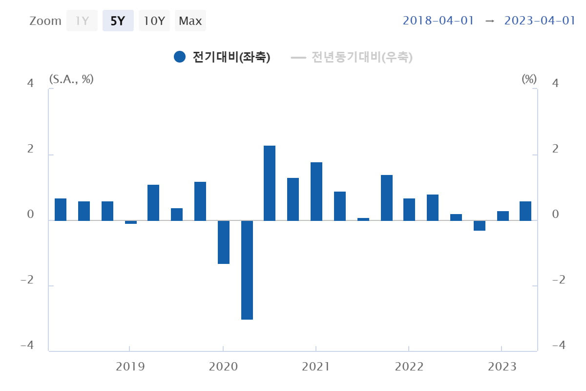 자료=한국은행 경제금융 스냅샷