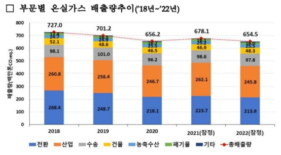 온실가스 지난해 배출량, 전년보다 3.5% 감소…"원전 덕"