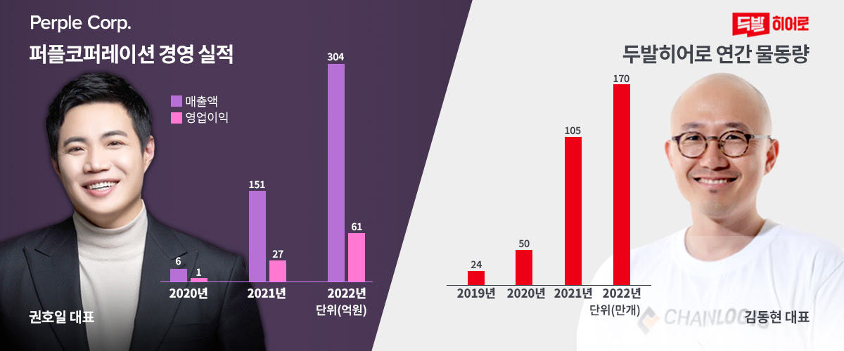 퍼플코퍼레이션, 당일택배 '두발히어로'에 10억 전략적 투자