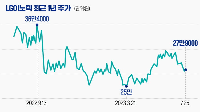 [마켓PRO] 아이폰15 생산차질 우려에도…"LG이노텍 저가매수 기회"라는 증권가