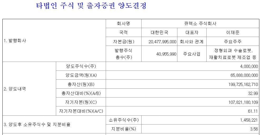 엘앤씨바이오, 큐렉소 지분 9.77% 매각한 배경은 