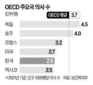 한국, 인구당 의사 수 OECD 38개국 중 37위