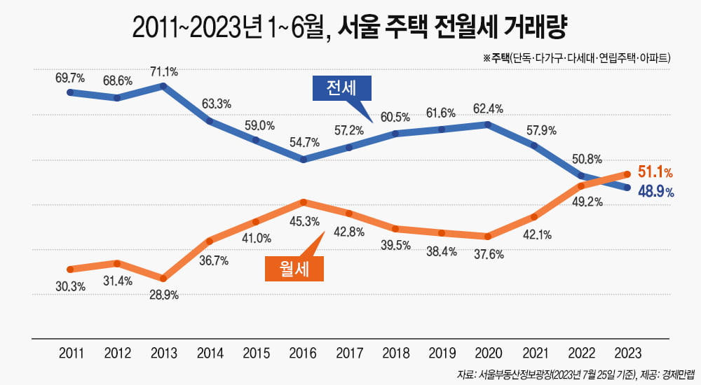 2011~2023년 상반기(1~6월) 서울 주택 전월세 거래량. 사진=경제만랩 제공 
