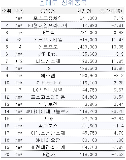 [마켓PRO] 에코프로는 덜어낸 초고수들, POSCO홀딩스-엘앤에프 담았다